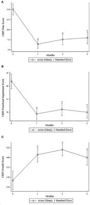 Randomized Controlled Trial Comparing Autologous Protein Solution to Hyaluronic Acid Plus Triamcinolone for Treating Hip Osteoarthritis in Dogs